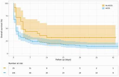 Prognostic influence of mechanical cardiopulmonary resuscitation on survival in patients with out-of-hospital cardiac arrest undergoing ECPR on VA-ECMO